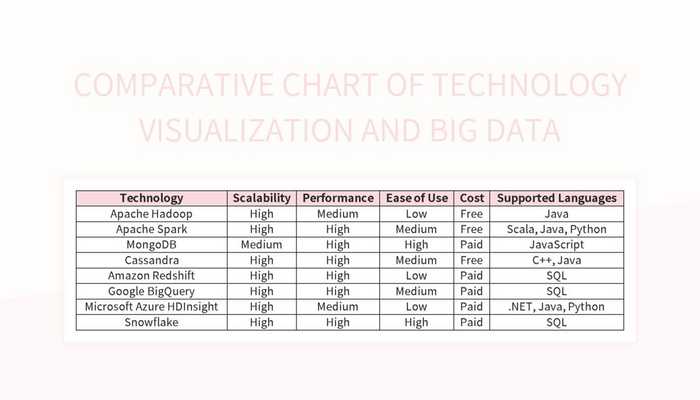 Comparative Chart Of Technology Visualization And Big Data Excel ...